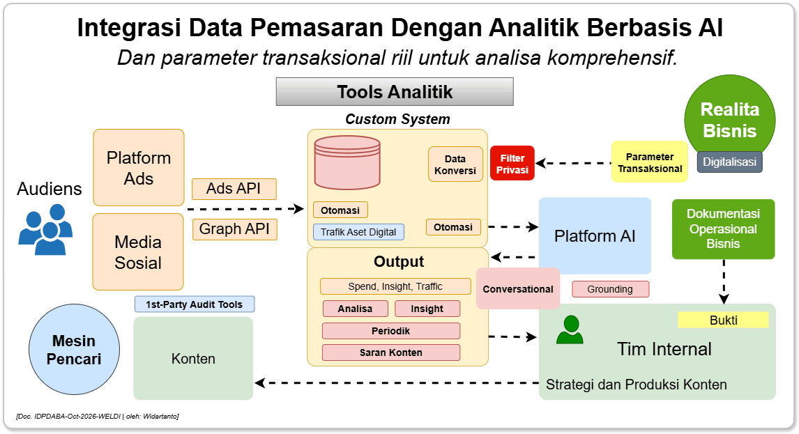 Skematik Integrasi Data Marketing dan Analitik Berbasis AI