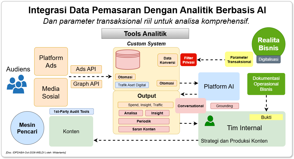 Skematik Integrasi Data Marketing dan Analitik Berbasis AI
