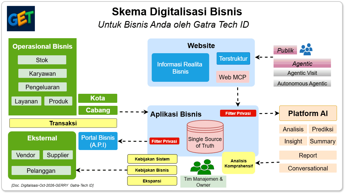 Skema Digitalisasi untuk-Bisnis oleh Gatra Tech ID